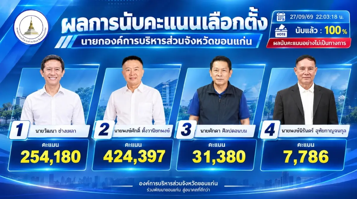 ผลเลือกตั้งนายก อบจ.ขอนแก่น นับ 100% 'พงษ์ศักดิ์' ชนะ 'วัฒนา' พ่าย