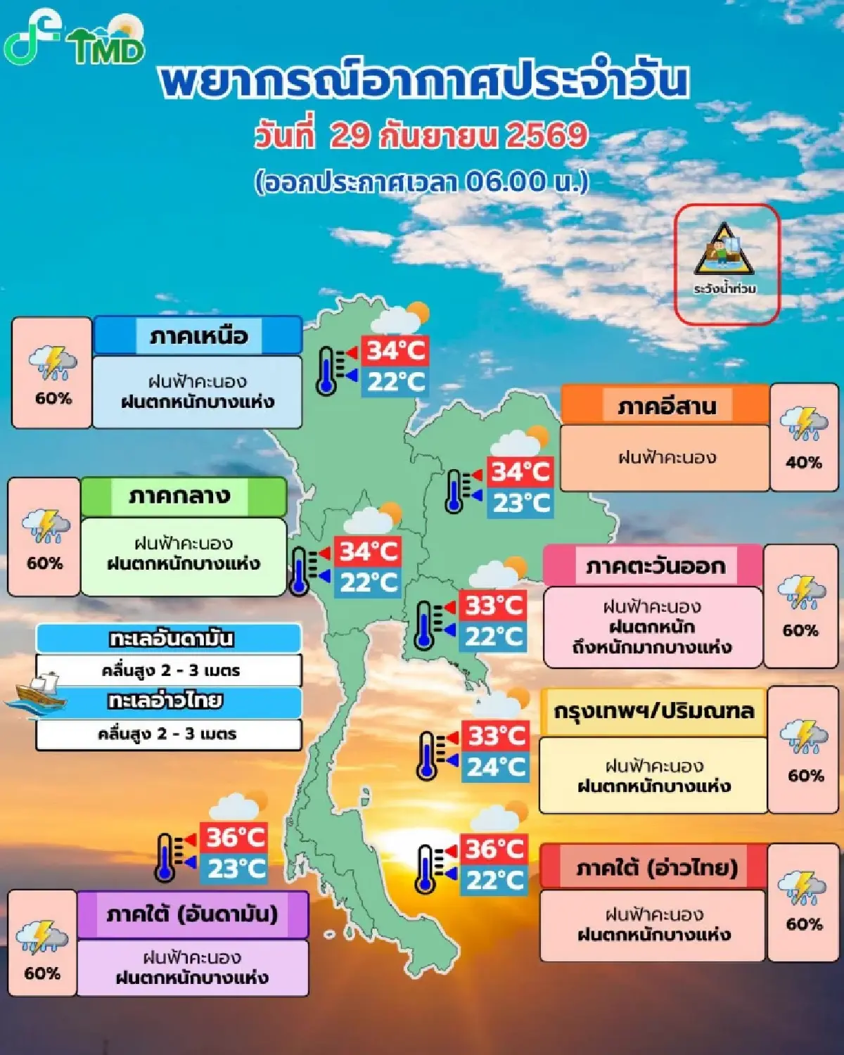 'ฟ้าเปิด' กรมอุตุ พยากรณ์อากาศวันนี้ กทม. ฝนลดลง ตกหนักบางจุด ร้อยละ 70