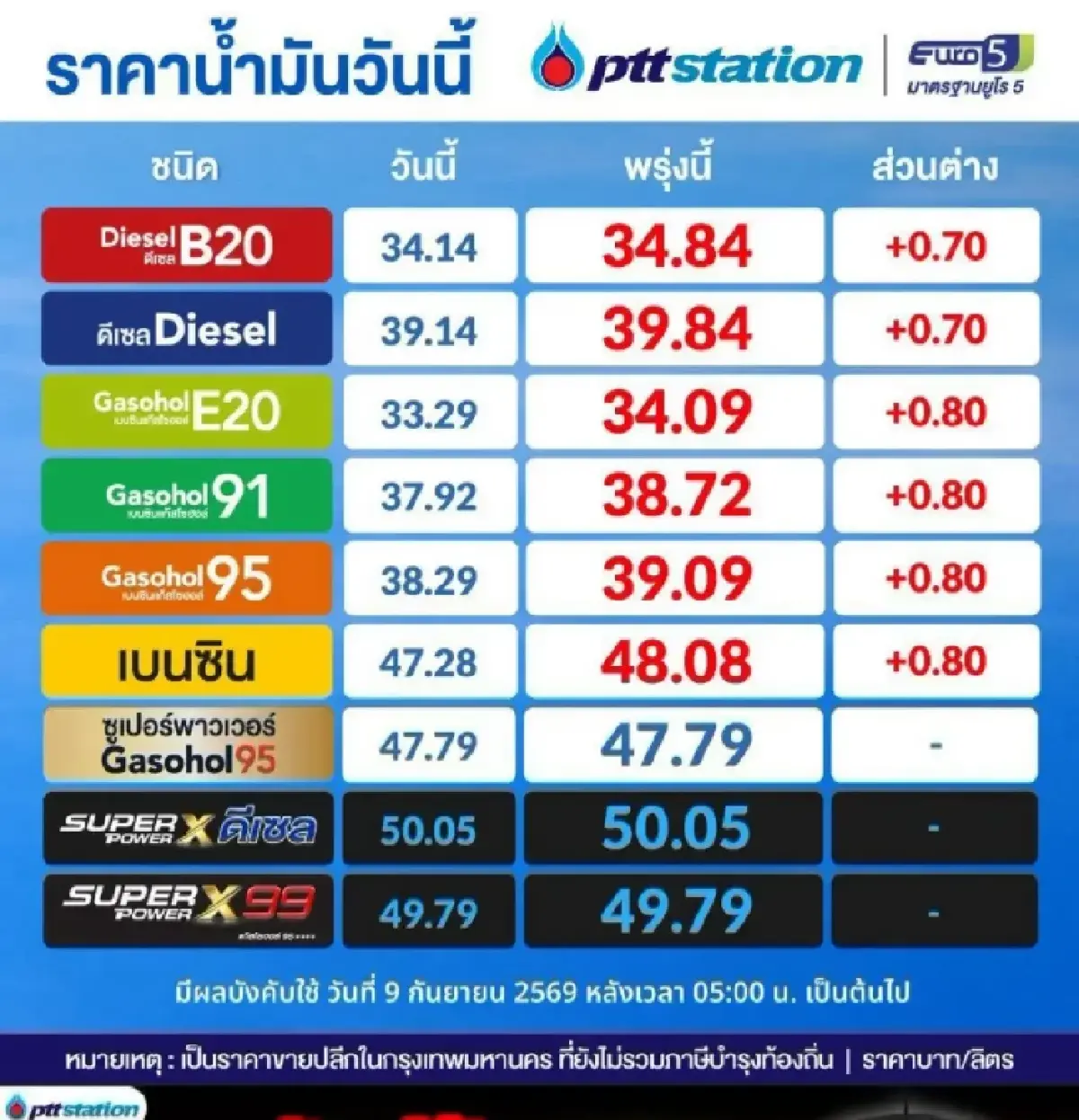 ปรับราคาน้ำมันวันนี้ 9 ก.ย.69 น้ำมันขึ้นแล้ว ดีเซล เบนซิน แก๊สโซฮอล์