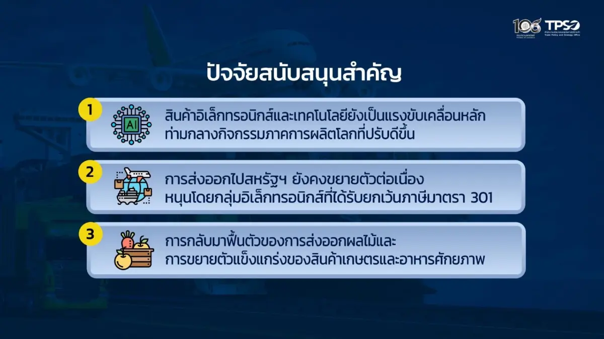 ส่งออกไทย ส.ค. 69 พุ่ง 24.3% สูงสุดรอบ 56 เดือน อานิสงส์ AI  ลุ้นทั้งปีแตะ 15%
