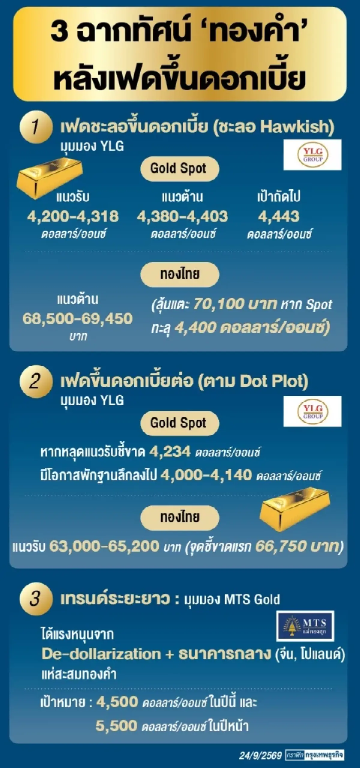 จับจังหวะลงทุน ‘ทองคำ’ ปลายปี69 เสี่ยงพักฐานสั้น ระยาวลุ้นเป้าใหม่ 4,500ดอลลาร์