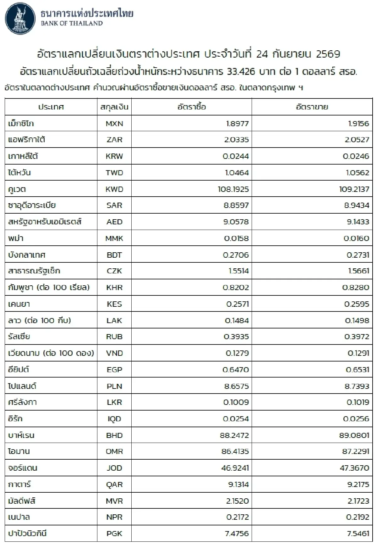 (ธปท.) อัตราแลกเปลี่ยนเงินตราต่างประเทศ ประจำวันที่ 24 กันยายน 2569