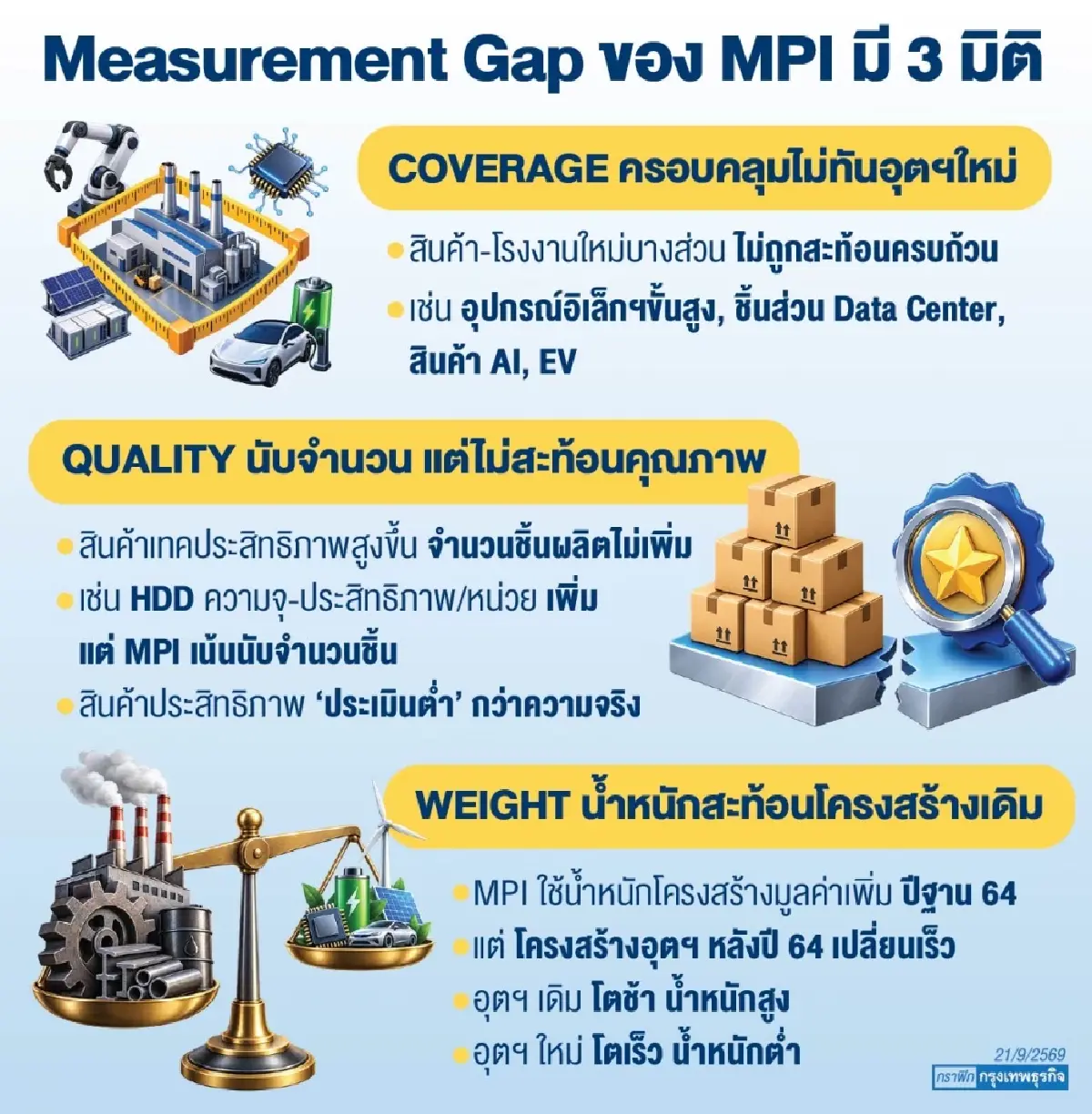 รื้อ ‘MPI ’ รับอุตฯยุคใหม่   นักเศรษฐศาสตร์ชี้ ฐานดัชนีฯเก่า ‘ล้าสมัย’ ไม่สะท้อนข้อมูลศก.จริง