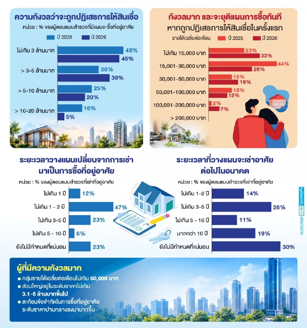 SCB EIC เตือน ‘ตลาดบ้าน’ ฟื้นช้า กำลังซื้อ ‘เปราะบาง-กู้ไม่ผ่าน’ ฉุดตลาด
