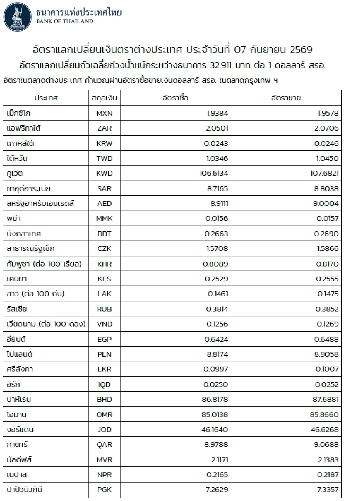 (ธปท.) อัตราแลกเปลี่ยนเงินตราต่างประเทศ ประจำวันที่ 7 กันยายน 2569