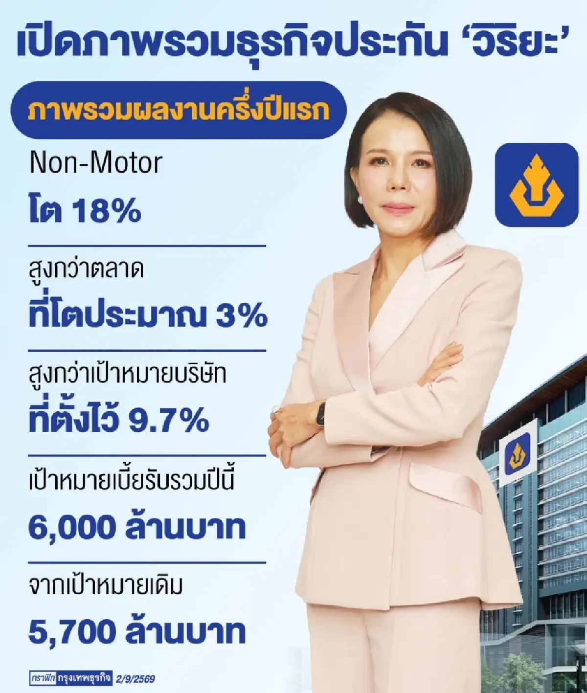 ‘วิริยะ’ เปิดเกมรุก ‘นอนมอเตอร์’ ยืนเป้าโตสองหลัก พอร์ตแตะ1หมื่นล้าน