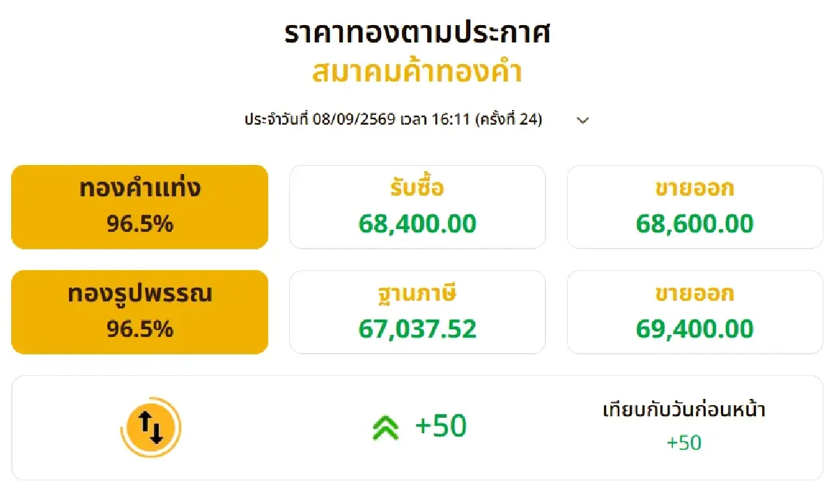 ราคาทองวันนี้ (8 ก.ย. 69) ปรับ 24 ครั้ง เช็กราคาทองคำล่าสุดที่นี่!