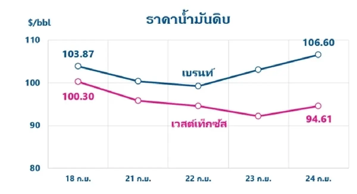 Thaioil Weekly Oil Market and Outlook as of 28 September 2026