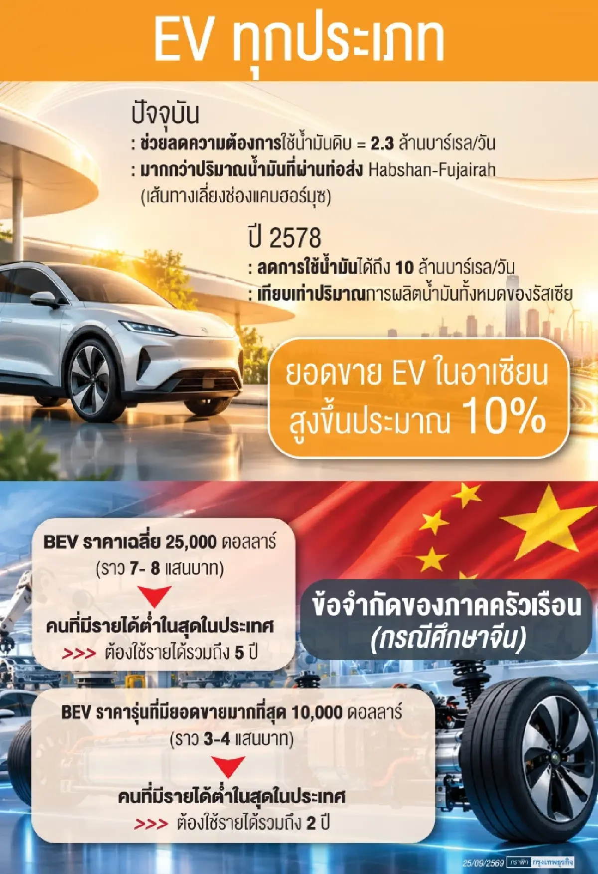 ความท้าทายการเปลี่ยนผ่านสู่เศรษฐกิจ‘ไฟฟ้า’ แม้ IEA ชี้‘อีวี’ลดใช้น้ำมันได้2.3 ล้านบาร์เรลต่อวัน