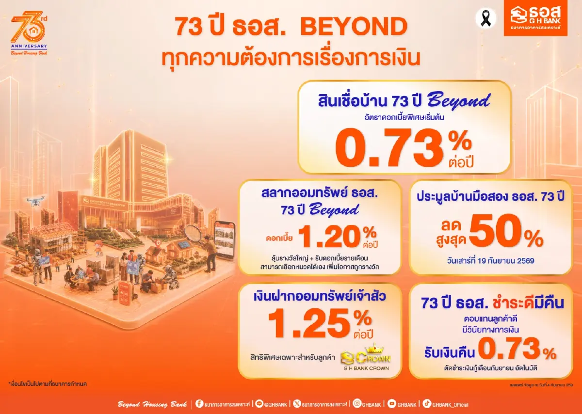 "ธอส." ปล่อยสินเชื่อบ้านดอกเบี้ยต่ำ 0.73% พร้อม​​​สลากออมทรัพย์ 1.2% ชำระดีมีคืน 0.73% 