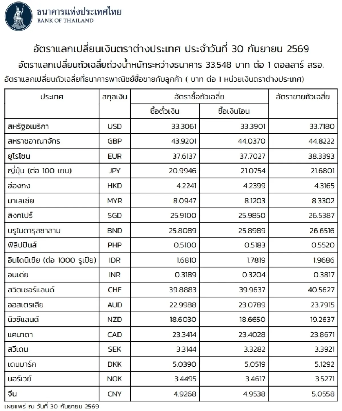 (ธปท.) อัตราแลกเปลี่ยนเงินตราต่างประเทศ ประจำวันที่ 30 กันยายน 2569