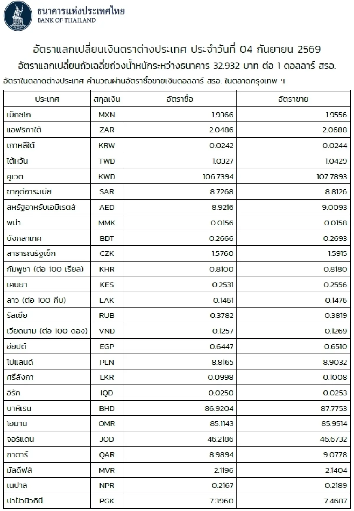 (ธปท.) อัตราแลกเปลี่ยนเงินตราต่างประเทศ ประจำวันที่ 4 กันยายน 2569