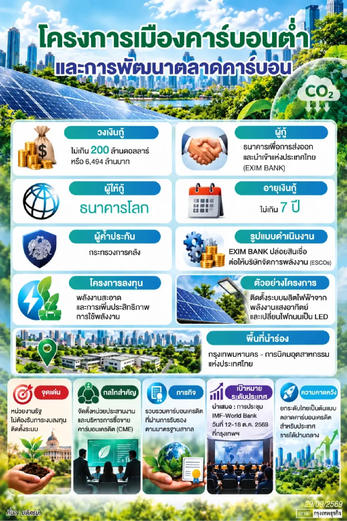 ไทยกู้6.4พันล้าน‘ธนาคารโลก’  หนุนการพัฒนาตลาดคาร์บอน พร้อมโชว์เวทีไอเอ็มเอฟ-ธนาคารโลก12 - 18 ต.ค. 2569 ที่กรุงเทพ