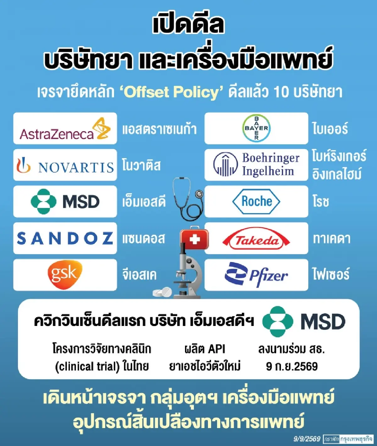 ไทยปักธงลงทุน ‘เมดิคัล ฮับ’ ‘สาธารณสุข’ ดึง 6.8 หมื่นล้าน-ดีลแรก ‘เอ็มเอสดี’