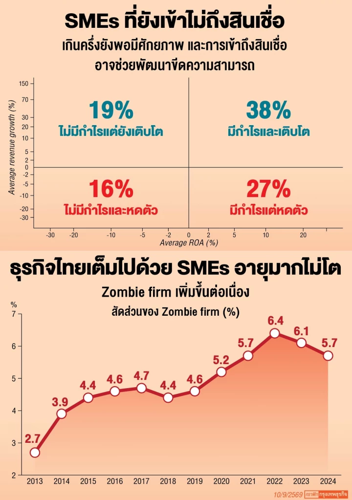ปฏิเสธสินเชื่อ ‘เอสเอ็มอี’ 90% ผู้ว่าฯธปท.ห่วงกลุ่มมีประวัติ ‘หนี้เสีย-รายใหม่’กู้ยาก  sme crunch