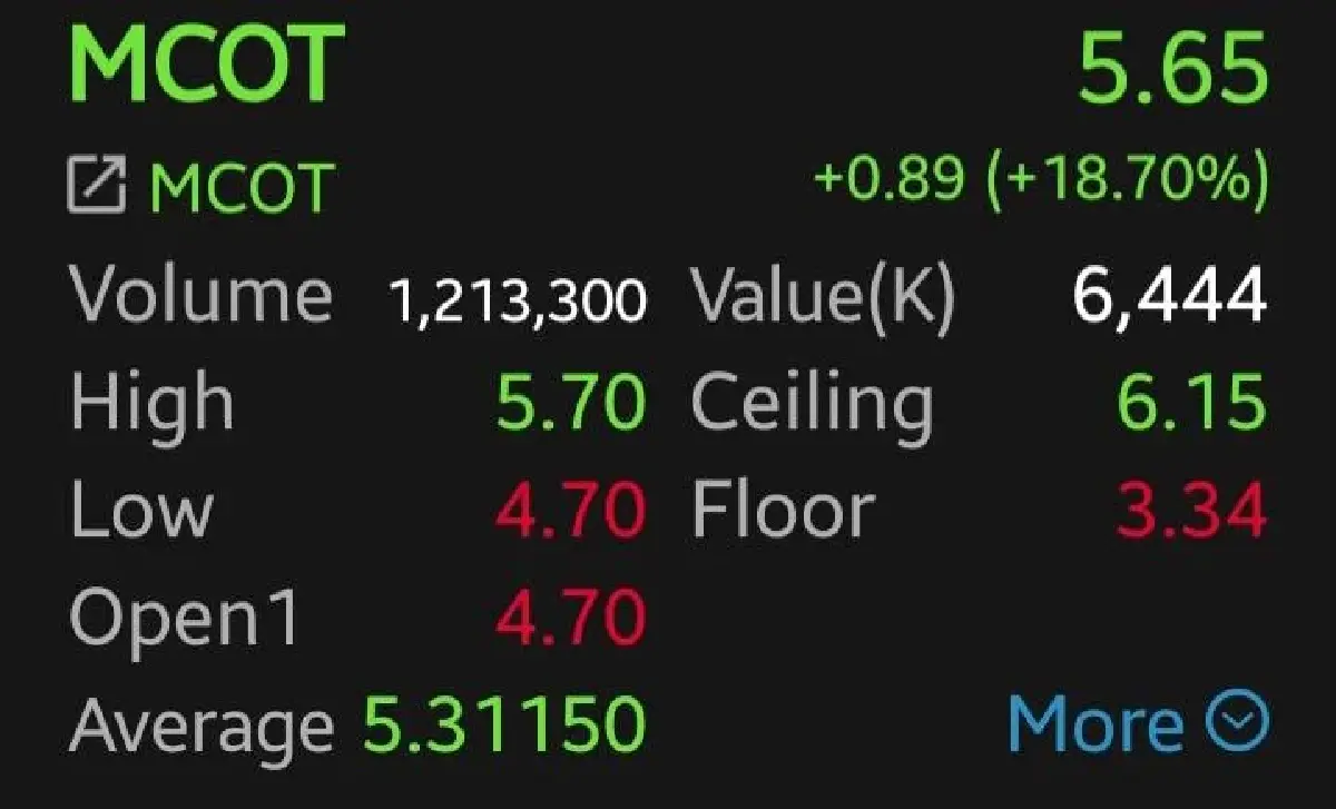 MCOT พุ่ง 18.70% รับกระแสควบรวม Thai PBS โบรกชี้ยังไม่ชัด แนะเก็งกำไรสั้น