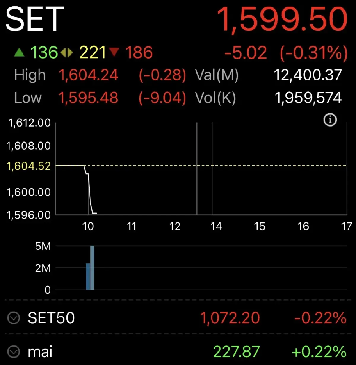 หุ้นไทยเปิดตลาดวันนี้ ร่วง 5.02 จุด ตลาดเก็งเฟดขึ้นดอกเบี้ย