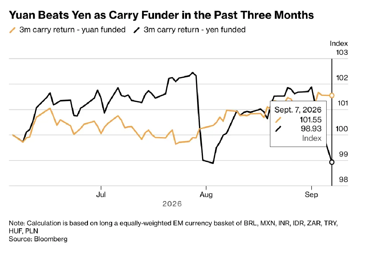 ทำไม ‘เงินหยวน’  จ่อโค่น ‘เงินเยน’ ดาวเด่นตัวใหม่ของโลก Carry Trade?