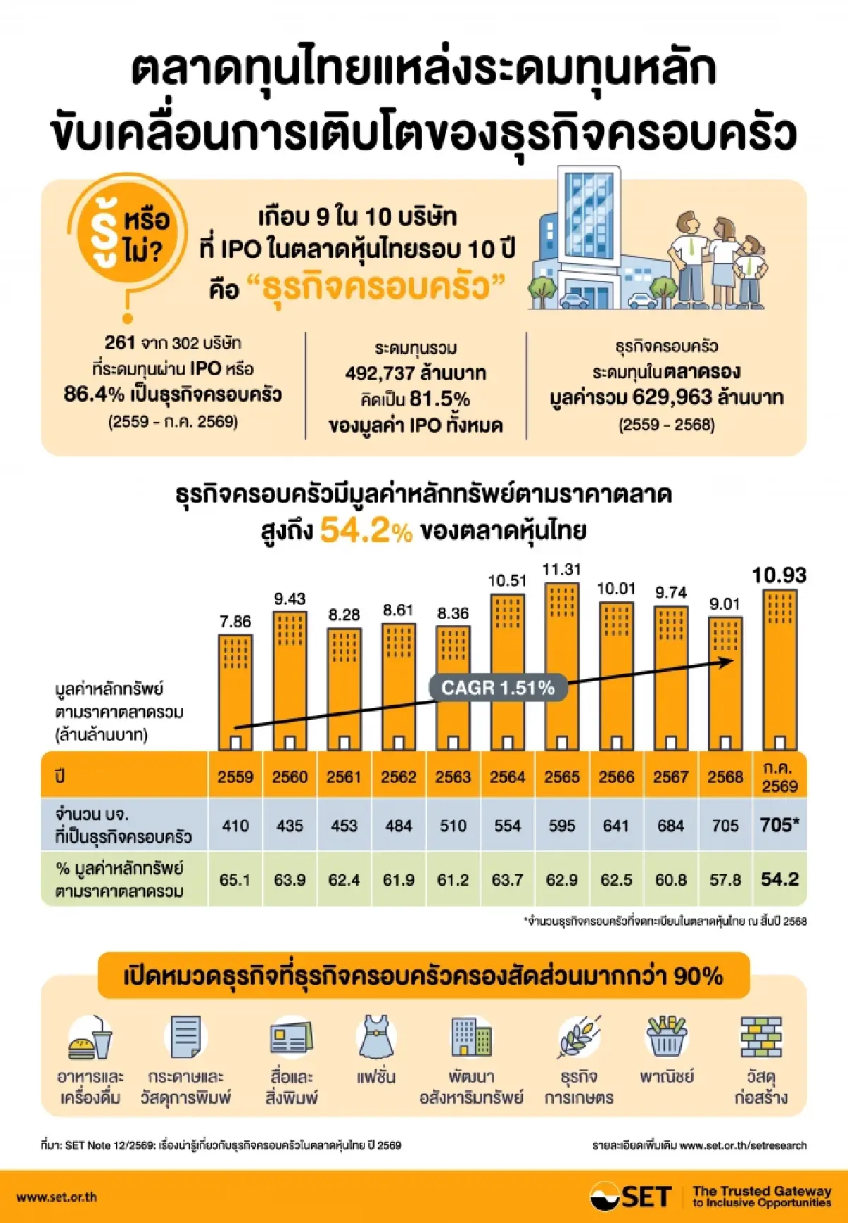 ตลท. ถอดรหัส ‘ธุรกิจครอบครัว’ กระดูกสันหลังหุ้นไทย ยึดมาร์เก็ตแคป 11 ล้านล้าน