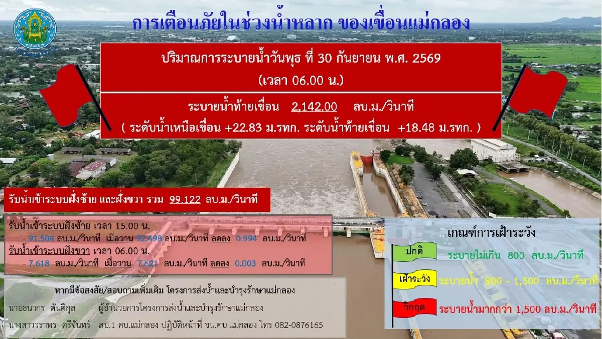 ธงแดงวิกฤติ! เขื่อนแม่กลอง ระบายน้ำ 2,142 ลบ.ม. ระทึกแพหลุดกระแทกประตูน้ำ