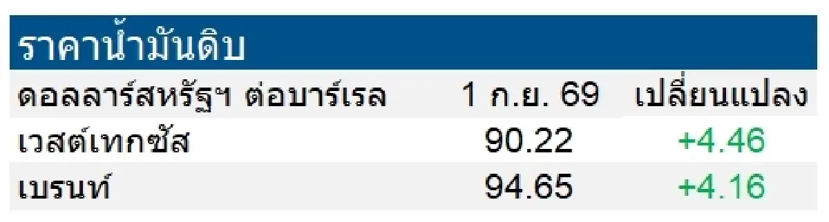 เวสต์เทกซัส 90.22 ดอลลาร์สหรัฐฯ/บาร์เรล เบรนท์ 94.65 ดอลลาร์สหรัฐฯ/บาร์เรล