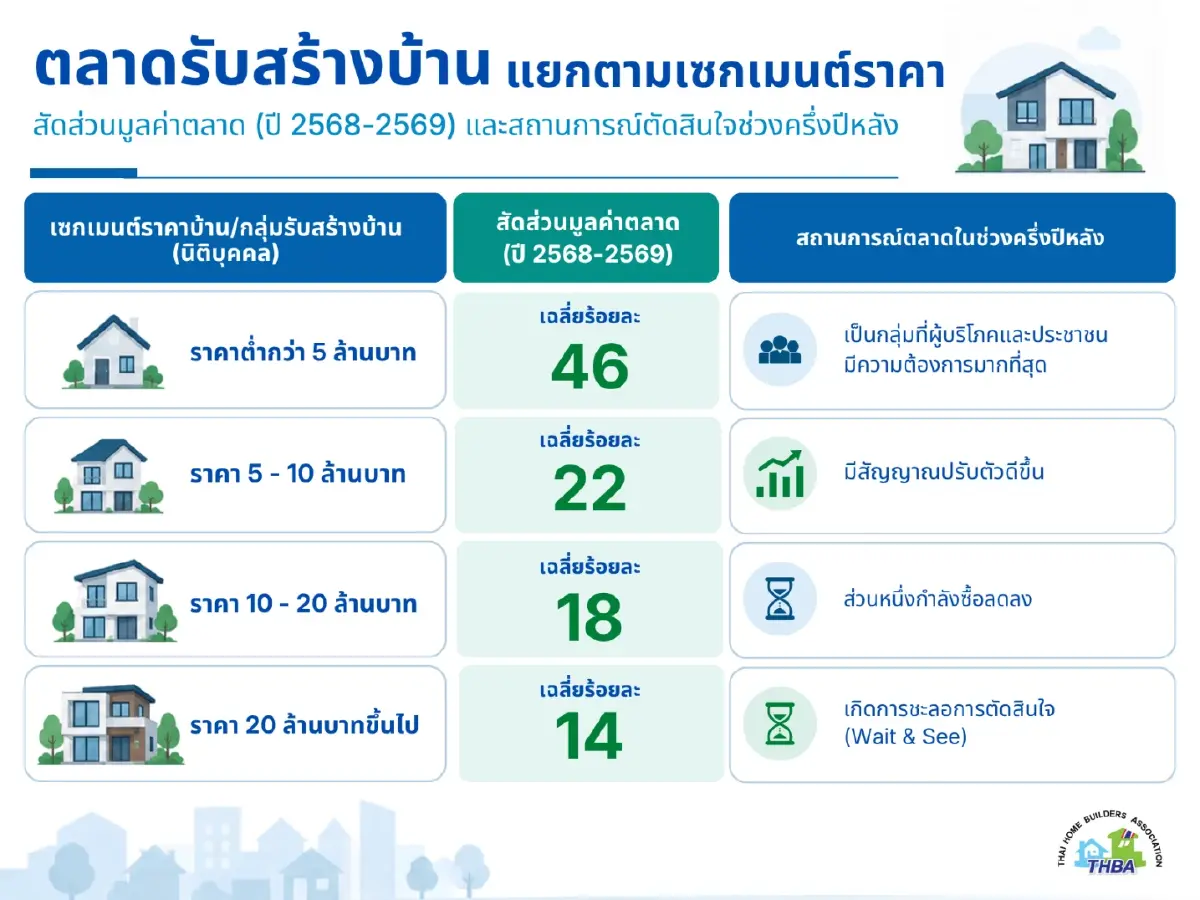 รับสร้างบ้านฝ่าหนี้ท่วม-ต้นทุนพุ่งเกมใหม่ที่ต้องอยู่รอดให้ได้