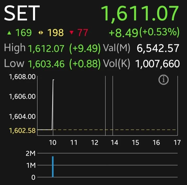 หุ้นไทยวันนี้บวก 8.49 จุด โบรกชี้ตลาดยังผันผวน จับตา Bond Yield แตะสูงสุดในรอบ 22 ปี-ปัจจัยการเมืองไม่แน่นอน