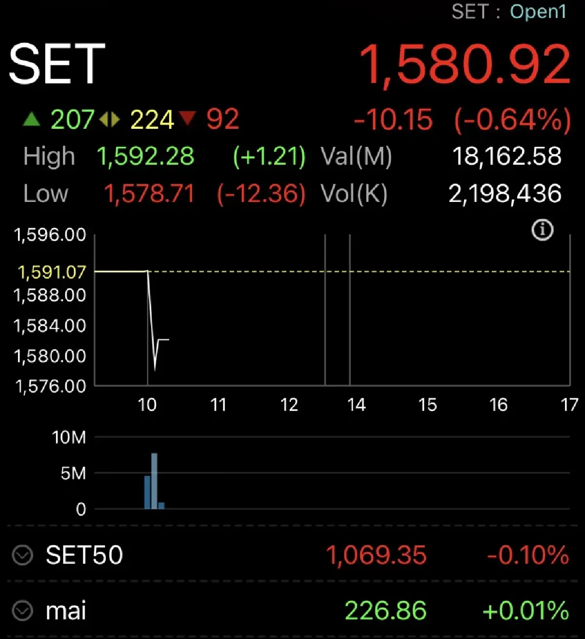 หุ้นไทยเปิดตลาดวันนี้ ร่วงกว่า 10 จุด รับขายกลุ่มเซมิคอนดักเตอร์ รอประชุมเฟด