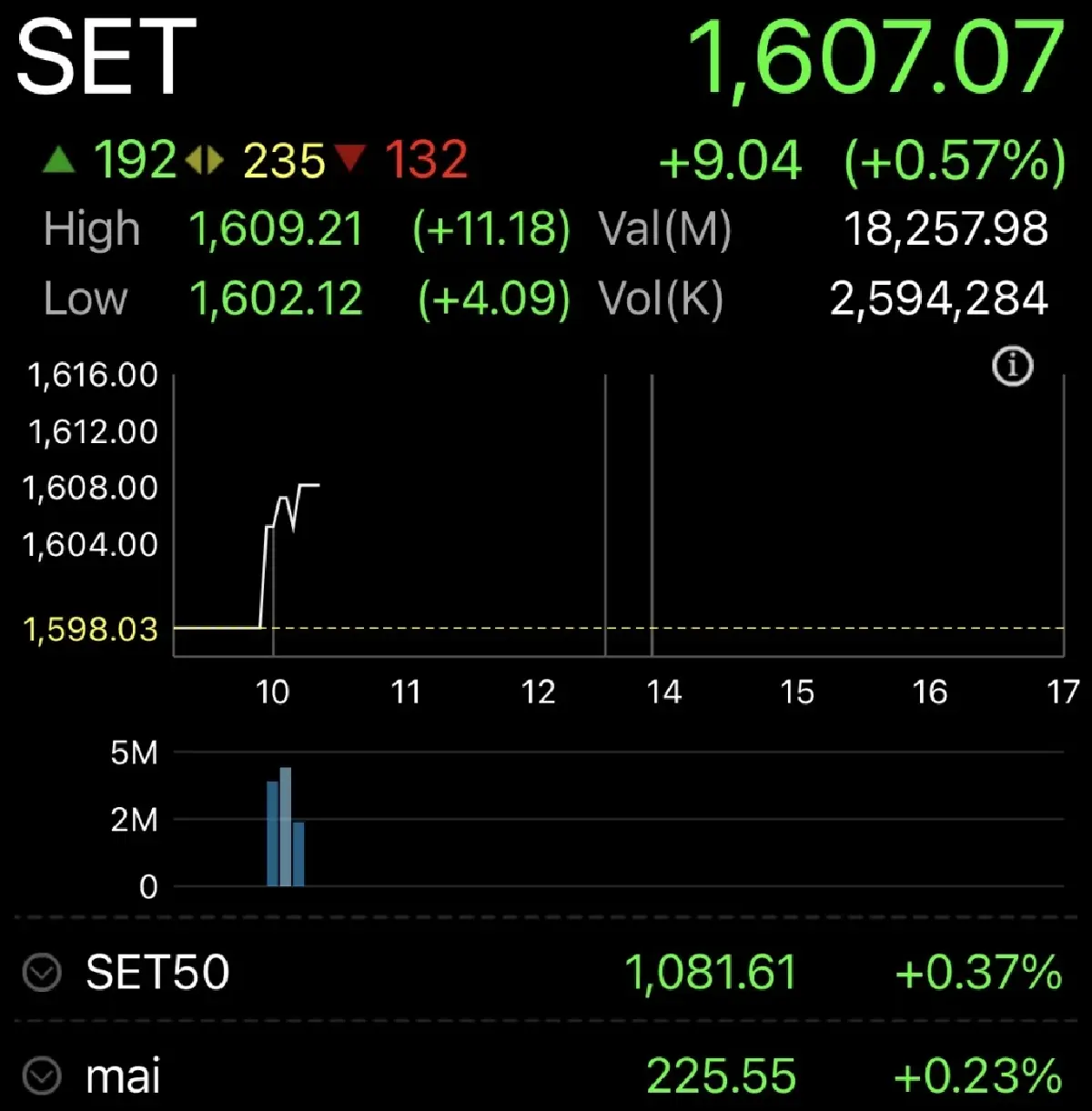 หุ้นไทยเปิดตลาดวันนี้ บวก 9.04 จุด DELTA ดันกลุ่มอิเล็กทรอนิกส์ฟื้นตามหุ้นเทคฯโลก