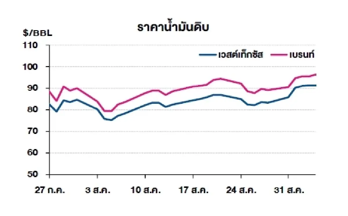 เวสต์เทกซัส 91.48 ดอลลาร์สหรัฐฯ/บาร์เรล เบรนท์ 96.28 ดอลลาร์สหรัฐฯ/บาร์เรล