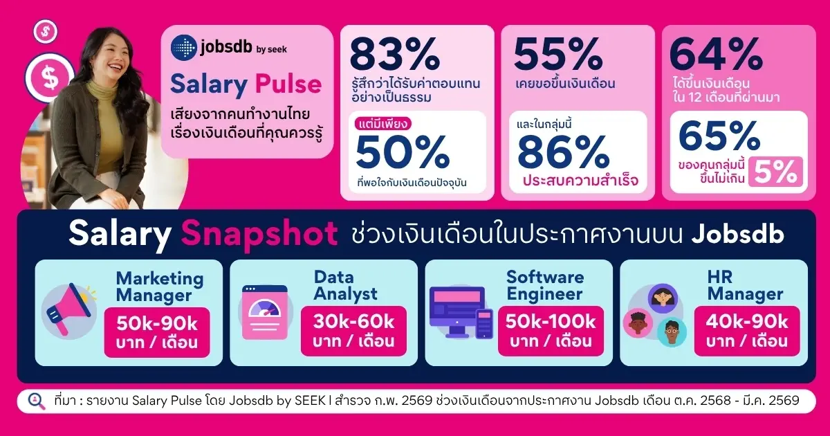อยากได้เงินเดือนขึ้น ต้องกล้าขอ! วิจัยชี้ 86% ของคนที่กล้าต่อรองเงินเดือน ได้ปรับเพิ่ม