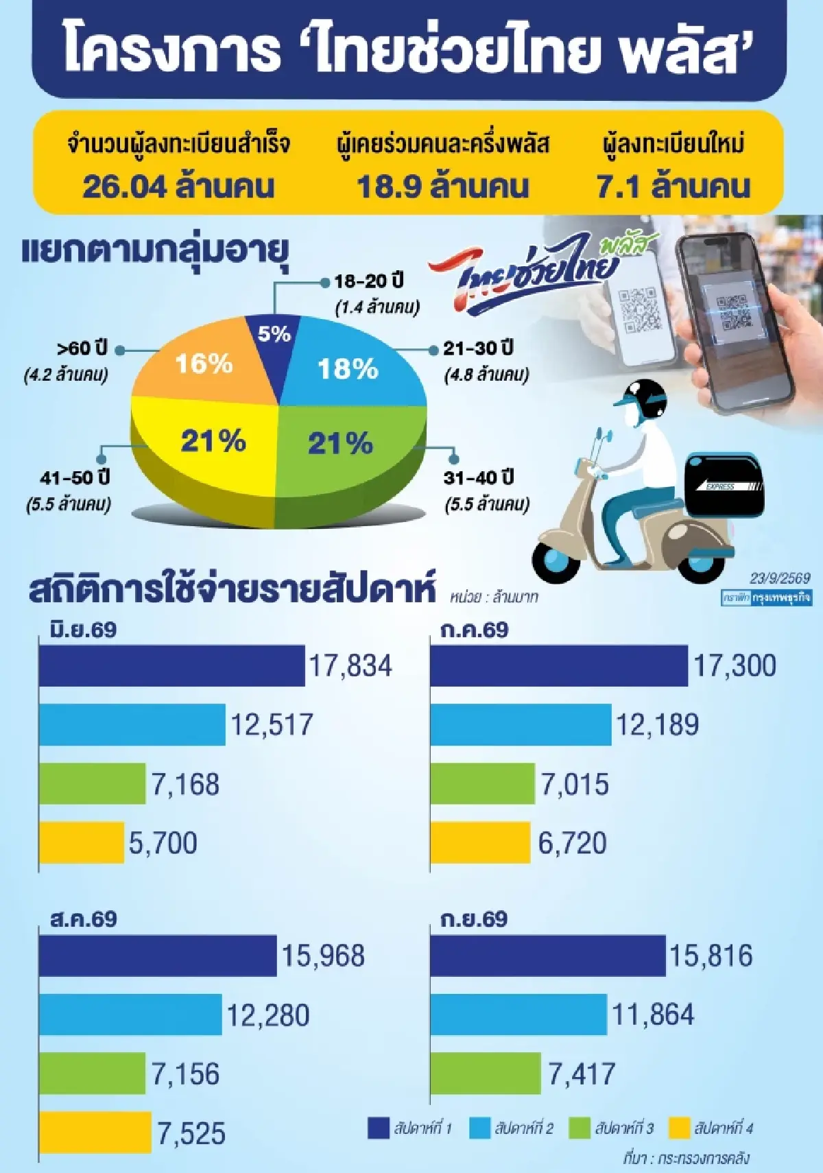ต่อ ‘ไทยช่วยไทยพลัส‘ พยุง GDP  2.5%  ’เอกนิติ‘ มั่นใจตามเป้า-คู่รักษาวินัยคลัง