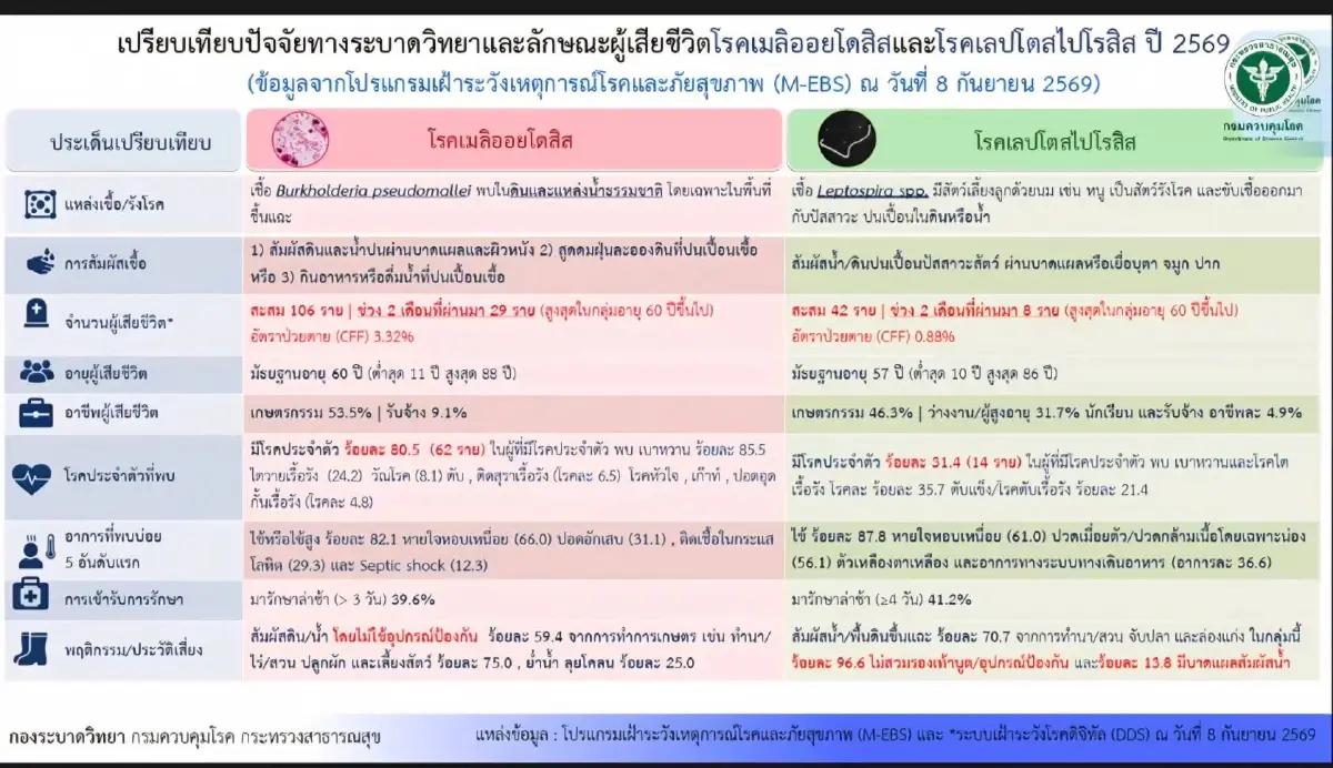 คร.เผย 5 โรคติดต่อป่วย-เสียชีวิตมากสุดรอบ 1 เดือน 'โควิด-19' อยู่อันดับ 3