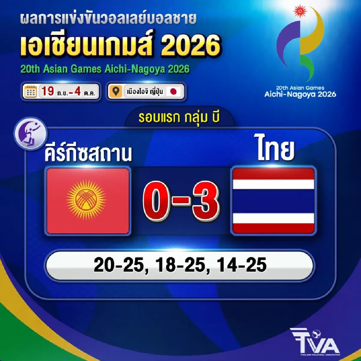 เงื่อนไขเข้ารอบ 8 ทีม! วอลเลย์บอลไทย ลุ้นผลอิหร่าน เอเชียนเกมส์ 2026