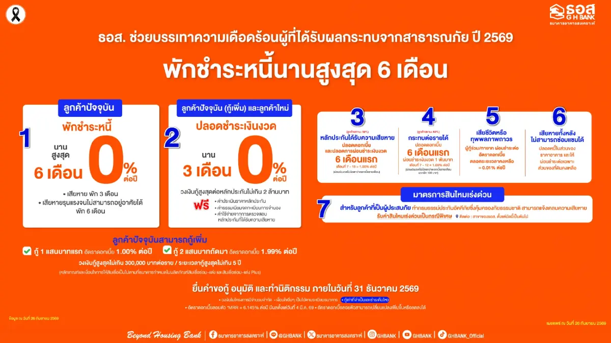 'ธอส.' ออก 7 มาตรการ พักหนี้ ลดค่างวด-ดอกเบี้ย ให้เคลมด่วนช่วยน้ำท่วม