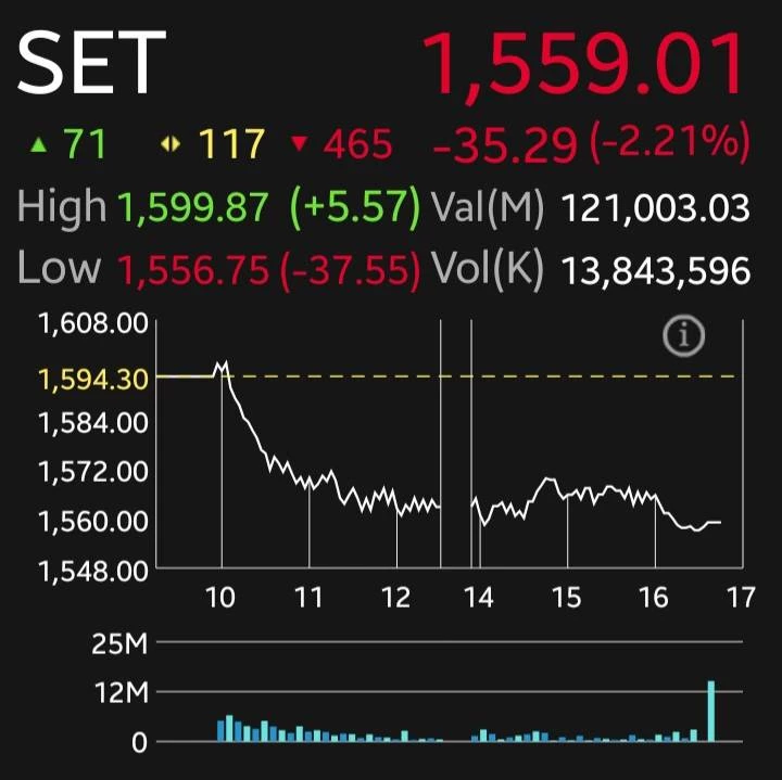 หุ้นไทยปิดทรุด 35.29 จุด ผวาน้ำท่วม แบงก์นำขาย กังวล NPL-กำไร Q3 ชะลอ จับตา PCE-จ้างงานสหรัฐฯ ชี้ทิศทางตลาด