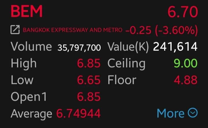 BEM ร่วง 3.60% พบบิ๊กล็อต 200 ล้านหุ้น มูลค่า 1.3 พันล้าน โบรกชี้ไม่กระทบพื้นฐาน มองเป็นจังหวะสะสม