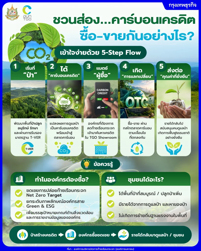 ชวนส่อง…คาร์บอนเครดิต 'ซื้อ-ขาย' กันอย่างไร?
