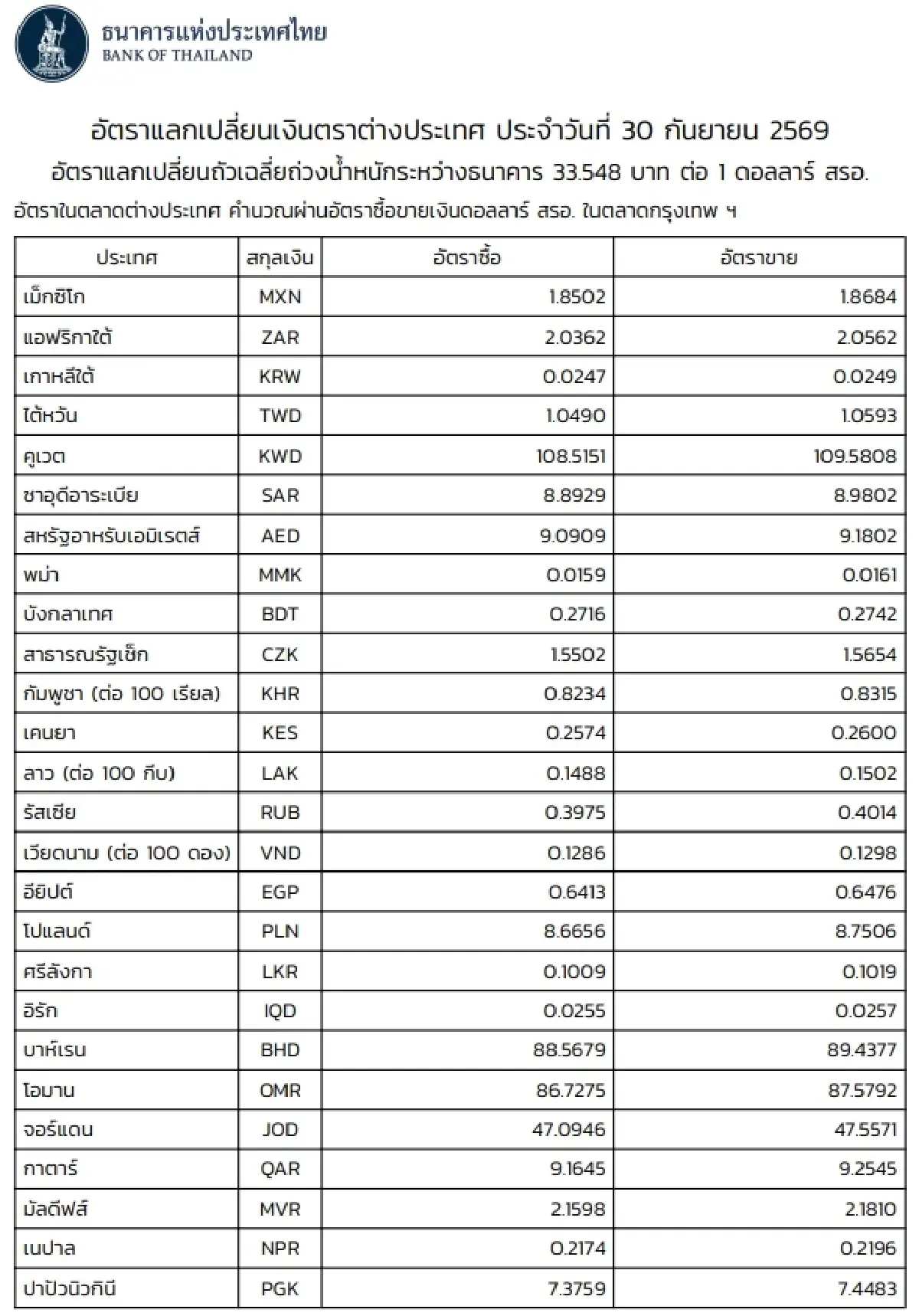 (ธปท.) อัตราแลกเปลี่ยนเงินตราต่างประเทศ ประจำวันที่ 30 กันยายน 2569