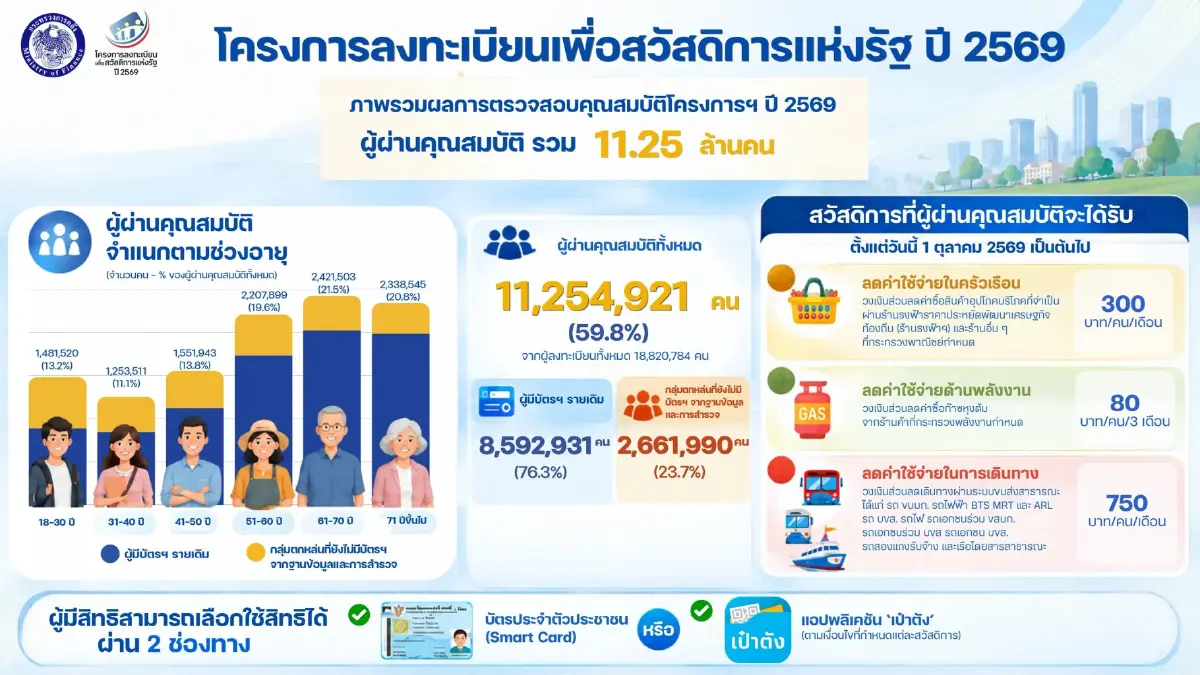 ‘คลัง’ เผยผ่านเกณฑ์ ‘บัตรคนจน’ เพิ่ม 1.75 ล้านคน ไม่ผ่านกดรับสิทธิไทยช่วยไทยพลัส ก่อน 15 ต.ค.นี้