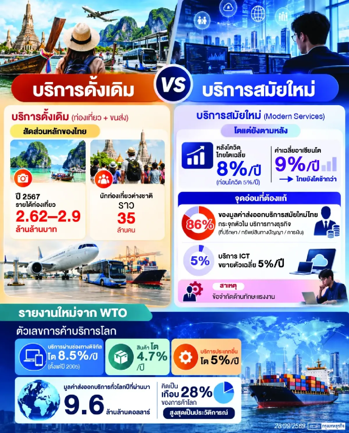 ส่งออกภาคบริการไทยโตต่ำค่าเฉลี่ยอาเซียน      WTOชี้เทรดเซอร์วิสรุกการค้าโลก28%