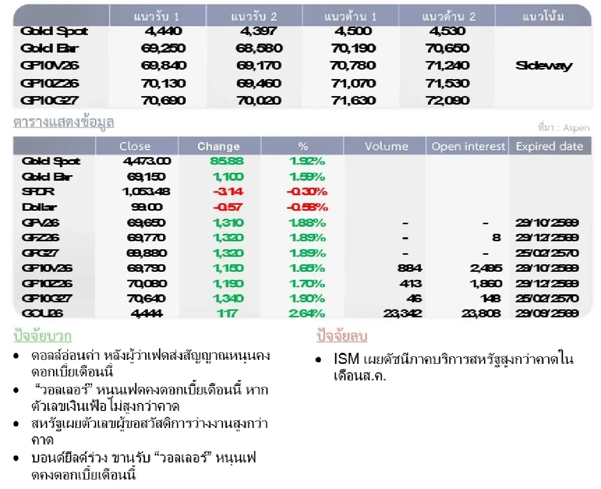 Gold Futures : บล.โกลเบล็ก ราคาทองวันนี้  4,467.98 $/ทรอยออนซ์
