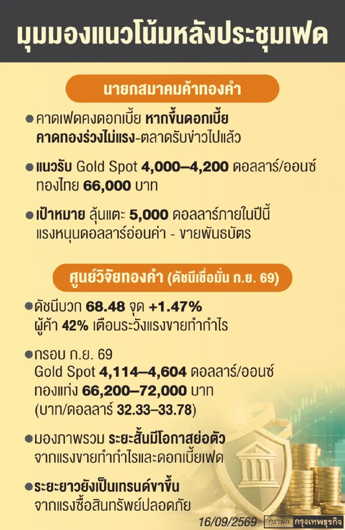 วัดใจ ‘เฟด’ ดันทองไทยผันผวน ลุ้นนิวไฮรอบใหม่