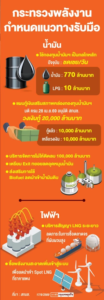 สกัดกองทุน ‘ติดลบแสนล้าน’ จ่อลดอุดหนุนน้ำมัน