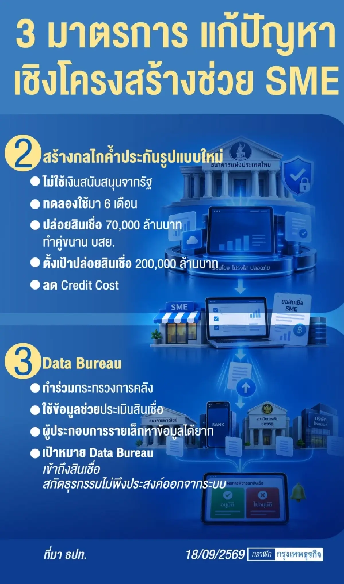 งัดมาตรการชุบชีวิต ‘เอสเอ็มอี’ ‘แบงก์ชาติ’ ถก ‘หอการค้าฯ’ ดัน ‘เครดิต พอร์ทัล’ อุ้มพ้นวิกฤติ