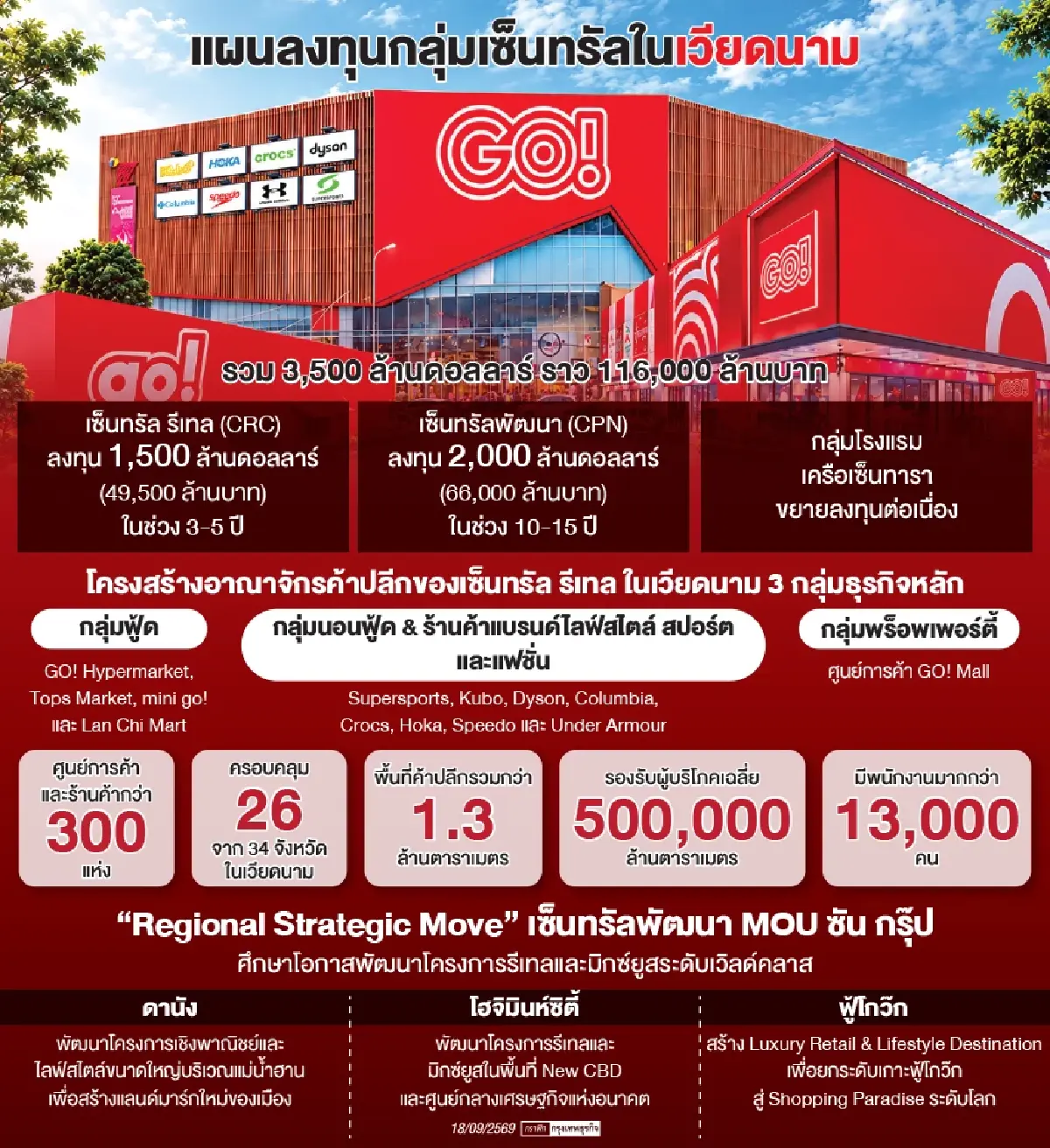 กลุ่มเซ็นทรัล ทุ่ม 1.16 แสนล้าน บุกเวียดนาม ชิงขุมทองกำลังซื้อ ขุมทรัพย์นักท่องเที่ยว