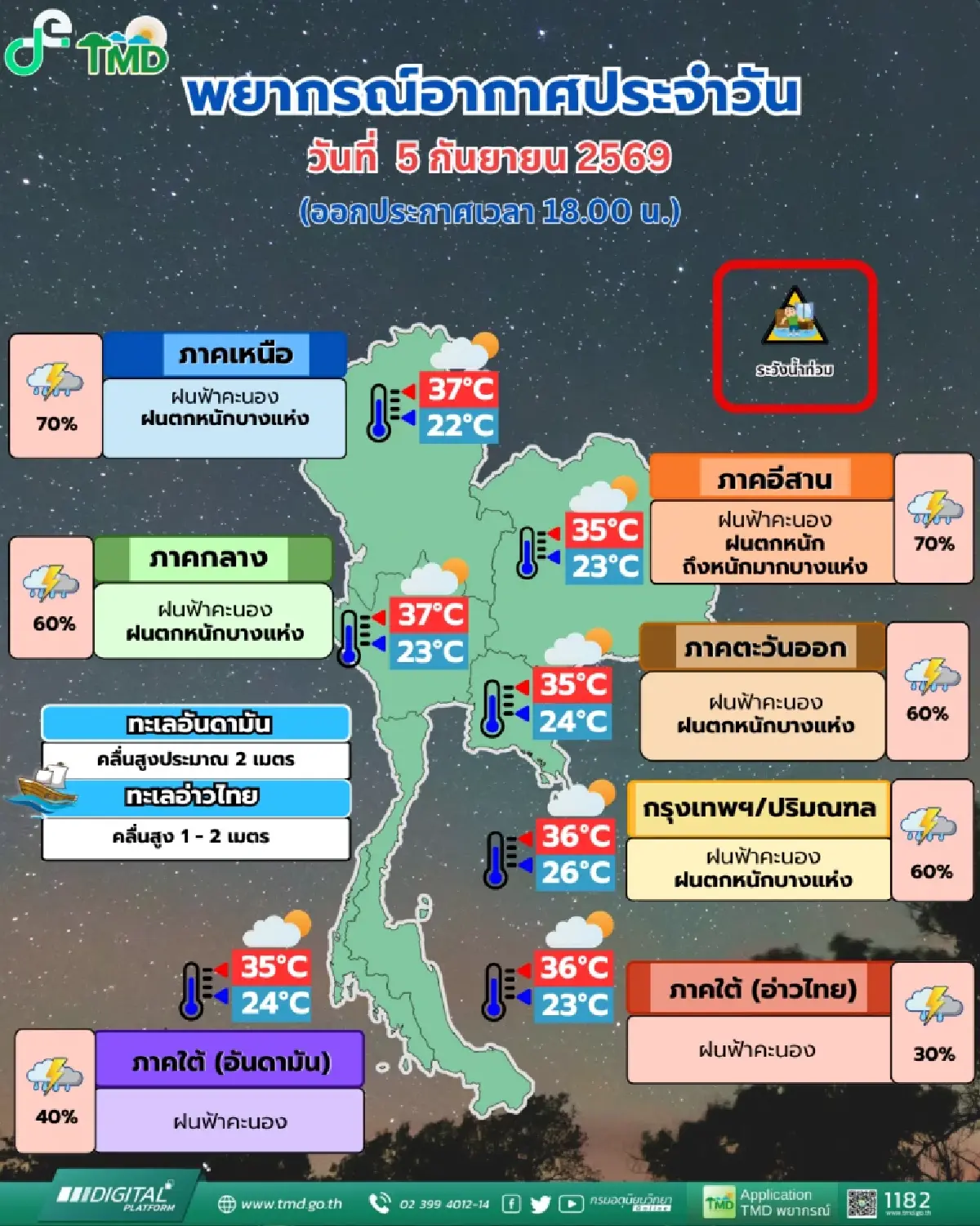 เจอมรสุม! อุตุฯ เตือนฉบับ 8 ไทยตอนบนฝนตกหนัก เสี่ยงน้ำท่วมฉับพลันถึง 7 ก.ย. นี้