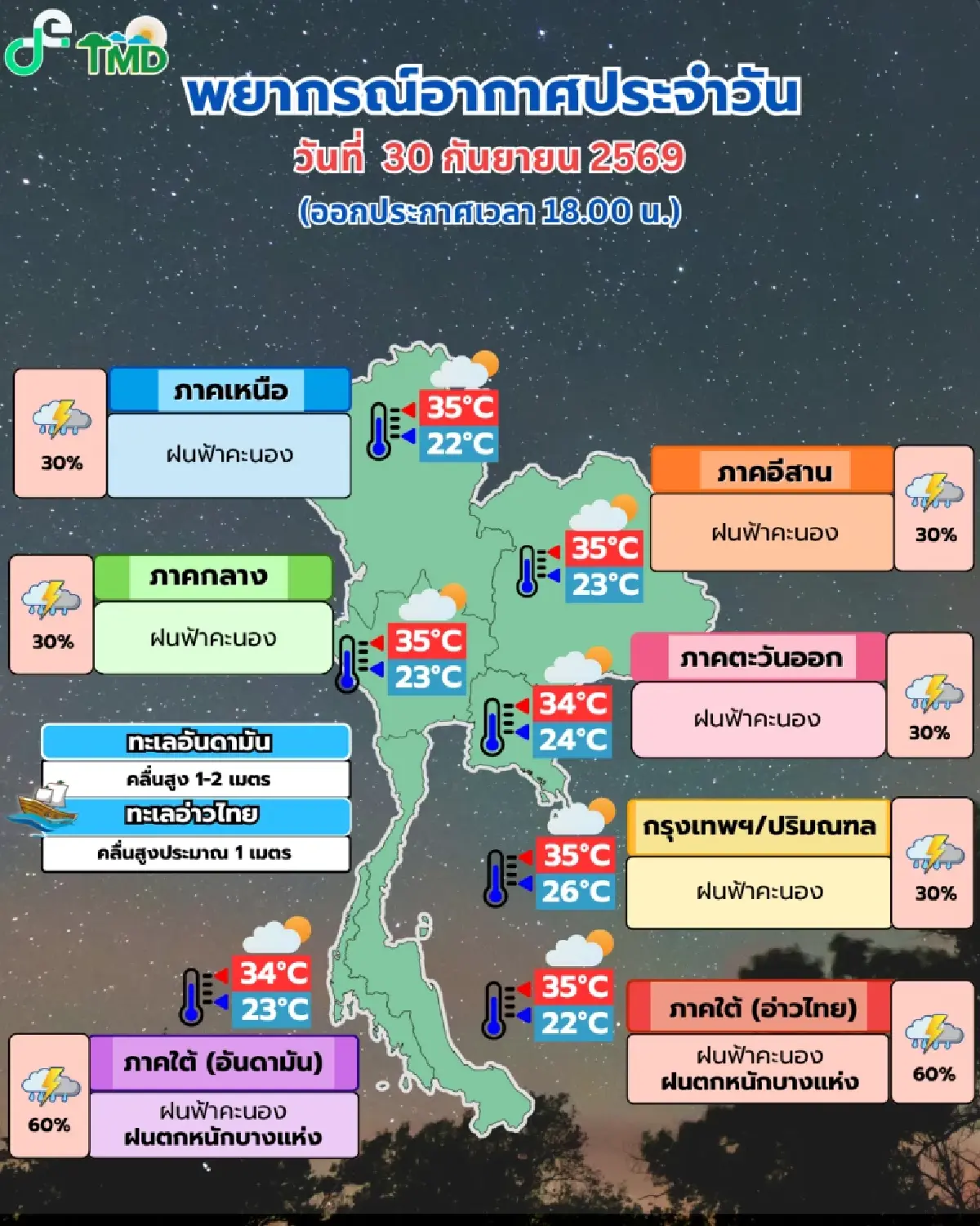 ไทยตอนบนฝนลด ภาคใต้ตกหนัก อุตุฯ เตือนรับมือฝนรอบใหม่ 5-8 ต.ค. นี้
