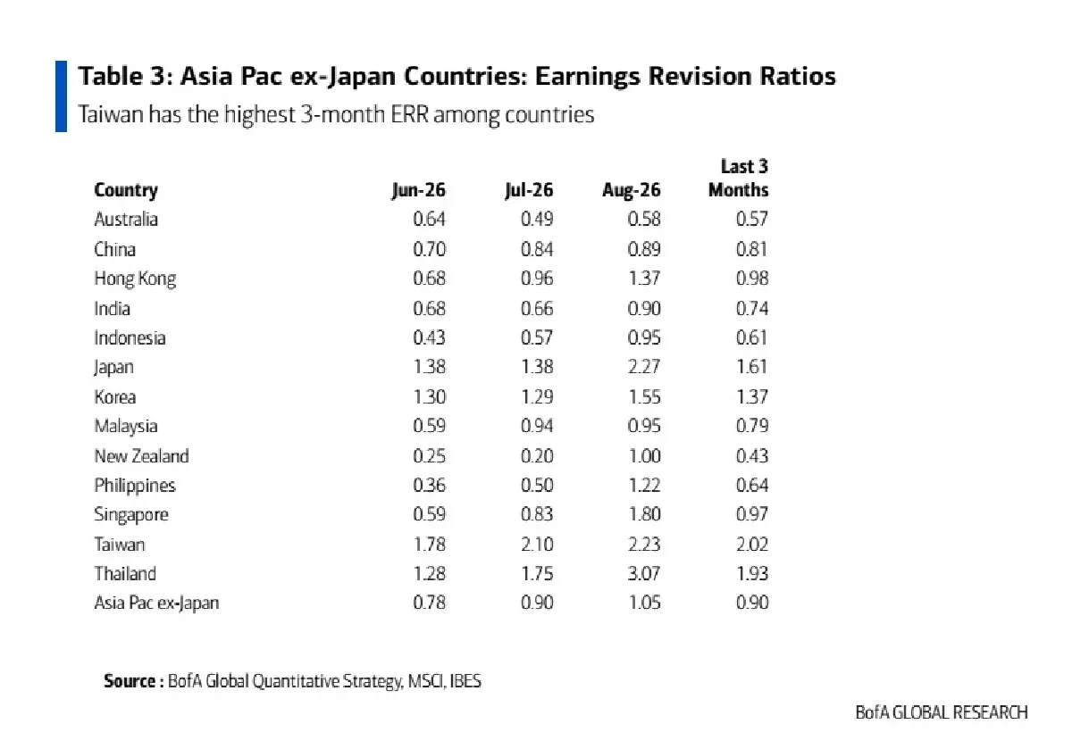 Bank of America ชี้ โมเมนตัมอัปประมาณการ ‘กำไรหุ้นไทย’ สูงสุดในเอเชีย
