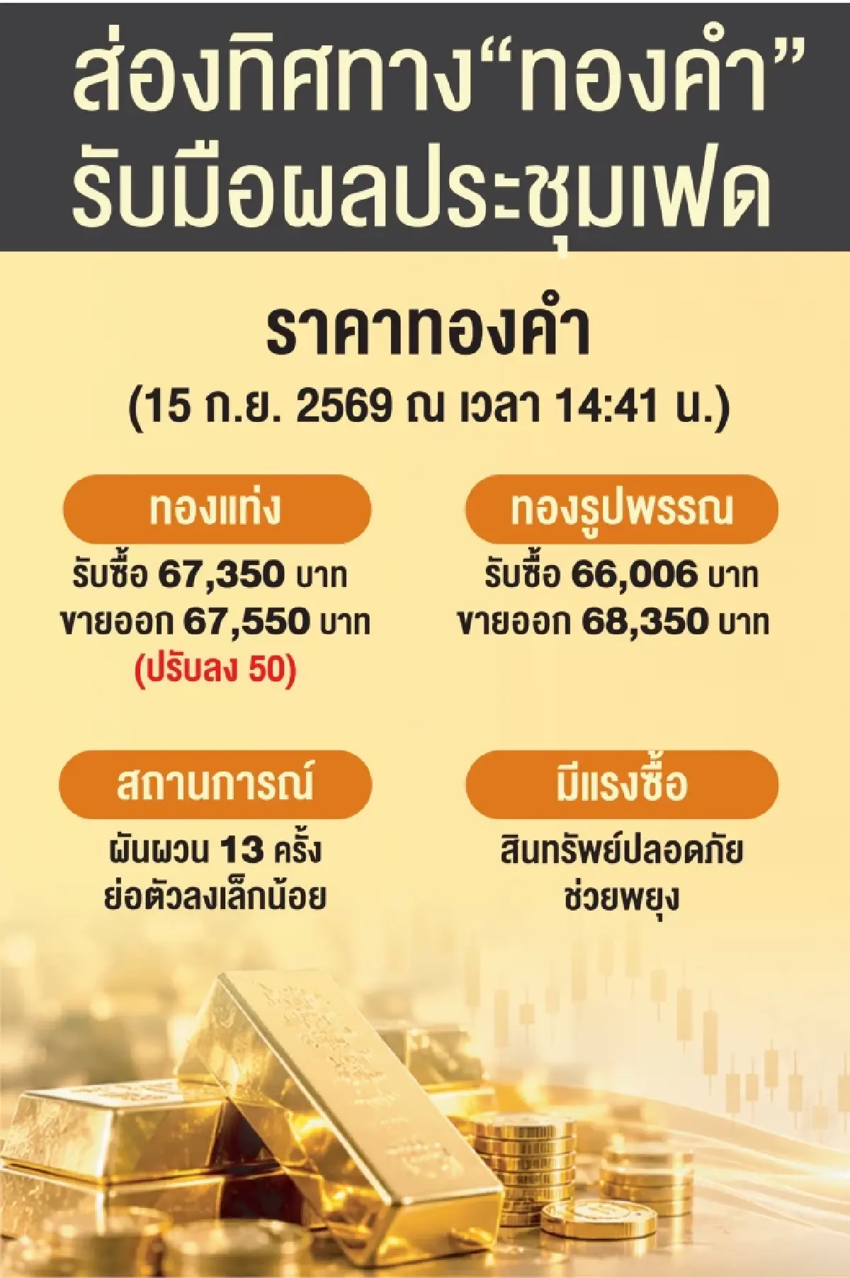 วัดใจ ‘เฟด’ ดันทองไทยผันผวน ลุ้นนิวไฮรอบใหม่